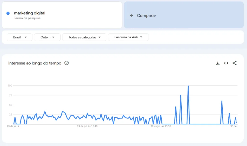 Google Trends: O Que É, Para Que Serve e Como Usar na Sua Estratégia de Marketing 3 Google Trends para Marketing Digital