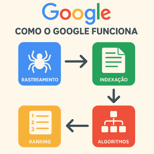 Como o Google Funciona: Guia Completo para Entender o Mecanismo por Trás do Maior Buscador do Mundo